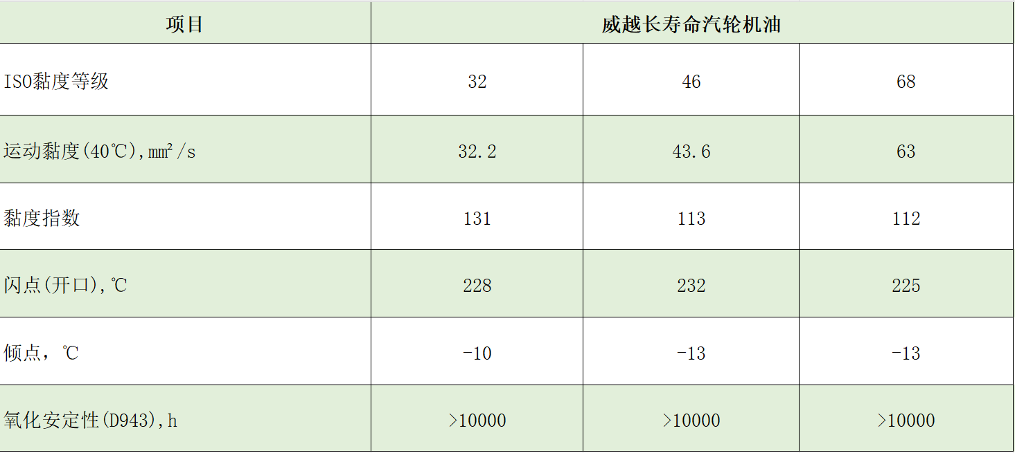 長壽命汽輪機油典型數(shù)據(jù)
