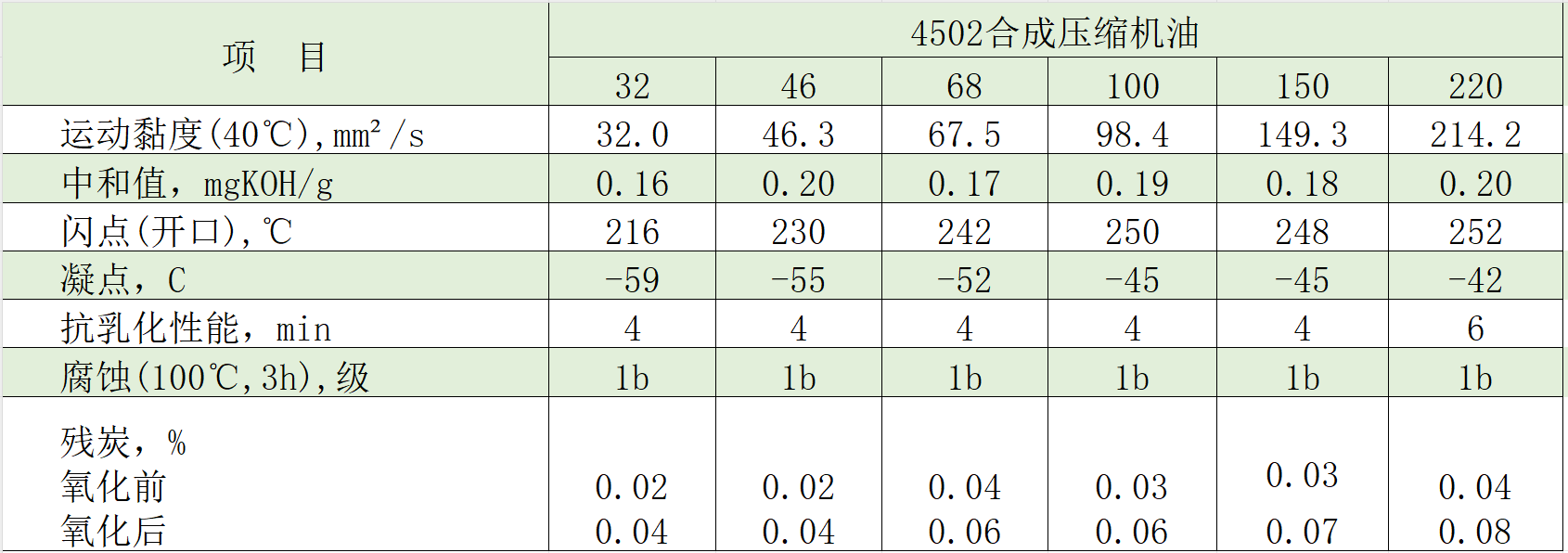 合成壓縮機油典型數(shù)據(jù)